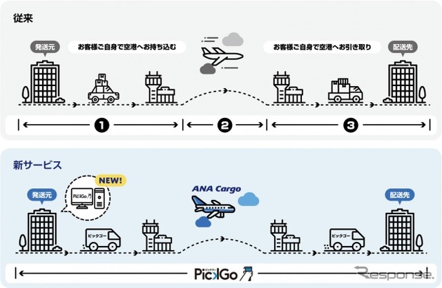 空陸一貫輸送サービス