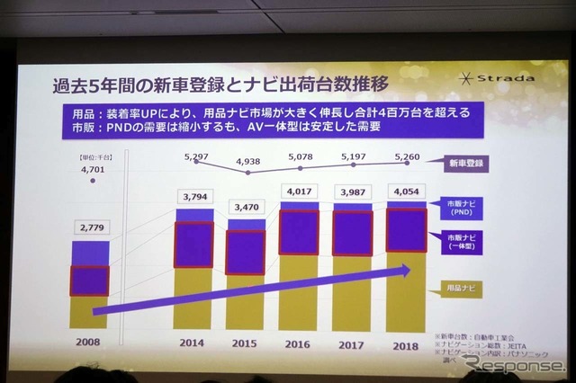 PNDは縮小傾向にあるものの、AV一体型の需要は安定。今年も400万台強を予想する