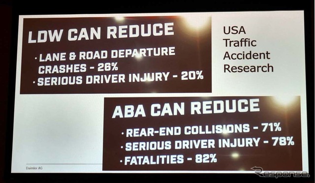LDWを搭載すれば25％ほど事故を減らす効果があり、ドライバーのケガも20％ほど減らすことができる