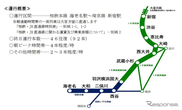 相鉄・JR直通列車の運行ルートと運行概要。