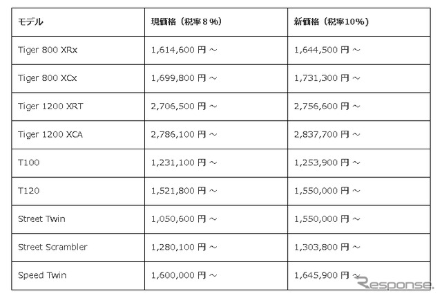 改定後の製品価格（一部抜粋）