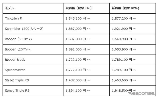 改定後の製品価格（一部抜粋）