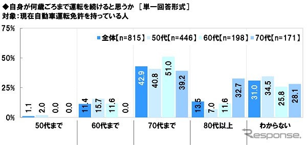 何歳ごろまで運転を続けると思うか