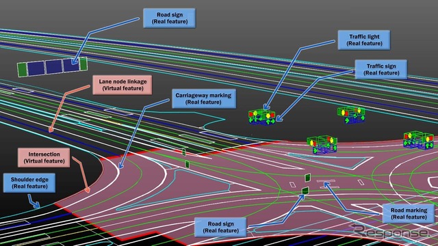 適切な誘導を実現するために道路上の様々なリンクを地図データ上に埋め込んでいるのが3D高精度マップだ