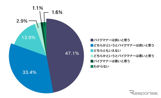 自身のバイクマナーについてどのように感じているか