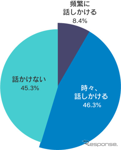 バイクに話しかけることはあるか