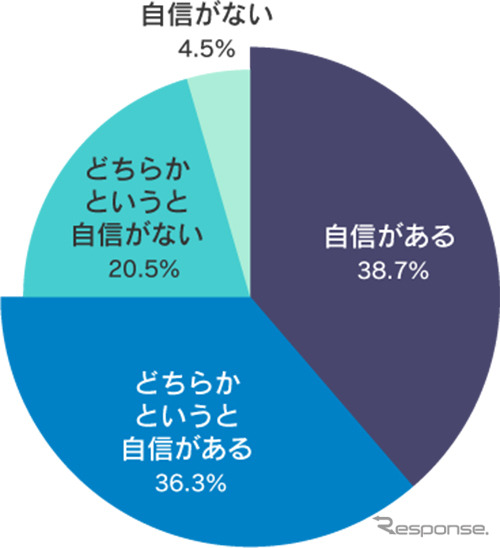 バイクが倒れた際に起こす体力に自信があるか