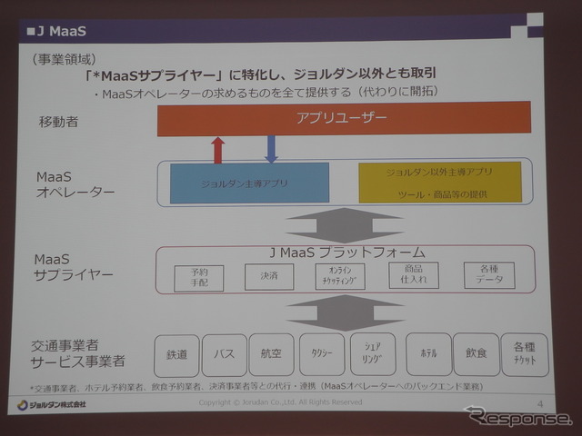 ジョルダンが描くMaaS戦略のイメージ図