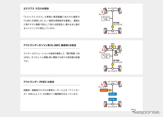 エクリプス クロス、アウトランダー、アウトランダーPHEVの4WDシステム