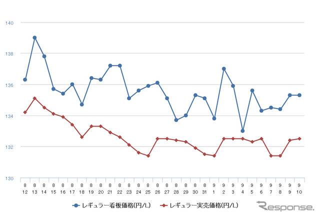 レギュラーガソリン実売価格（「e燃費」調べ）