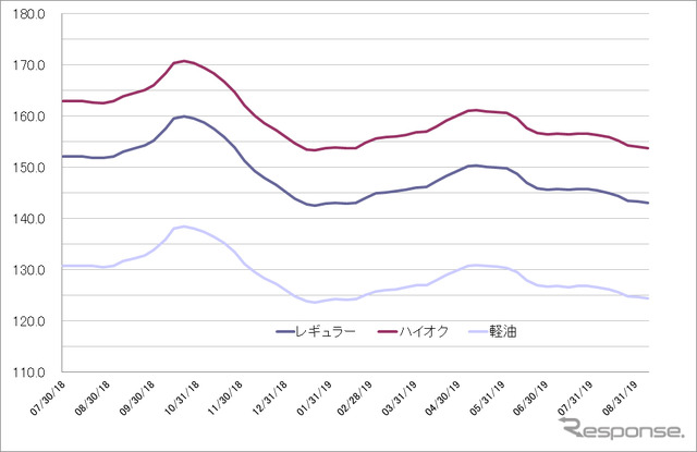 給油所のガソリン小売価格推移（資源エネルギー庁の発表をもとにレスポンス編集部でグラフ作成）