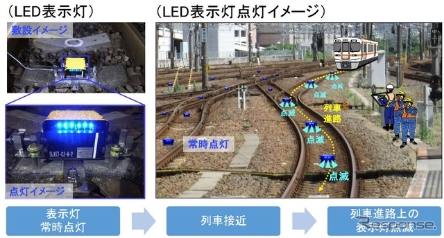 名古屋駅に設置される列車進路地上表示装置の概要。LEDは軌道内に設置され、点滅により確実に列車の接近と入線進路を知らせる。