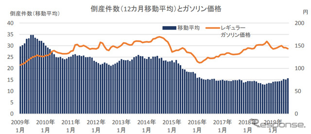 倒産件数（12カ月移動平均）とガソリン価格