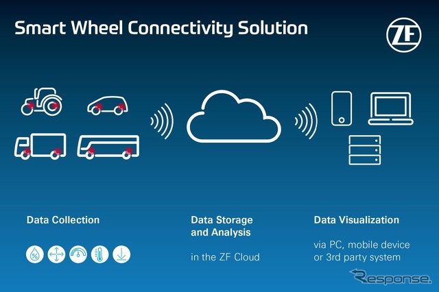 ZFが開発中の通信するホイール「スマート・ホイール・コネクティビティ・ソリューション」