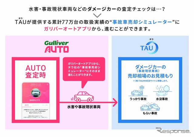 ガリバーオートと事故車売却シミュレーターとのシステム連携