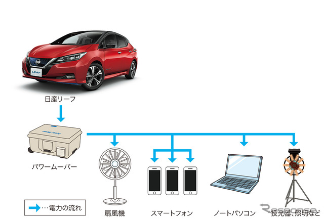 停電発生時の「日産リーフ」からの電力供給