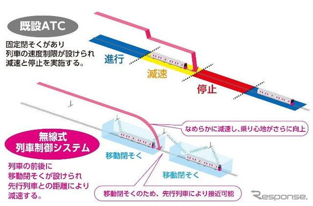 固定閉塞を基本にATCを利用した従来の列車制御システム（上）とCBTCによる制御システム（下）。