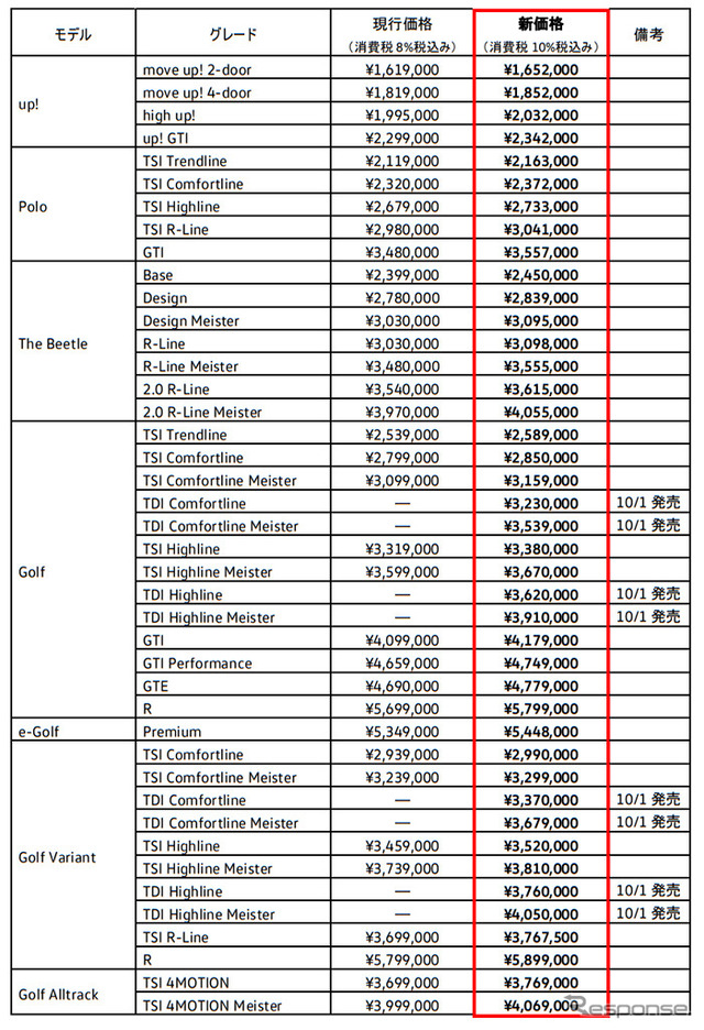 VWの新価格