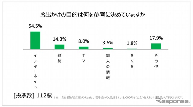 出かける目的は何を参考に決めているか