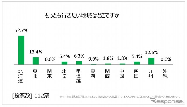 最も行きたい地域