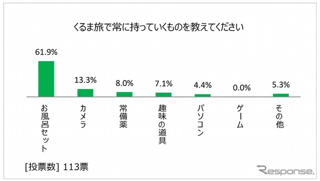 くるま旅で常に持っていくもの