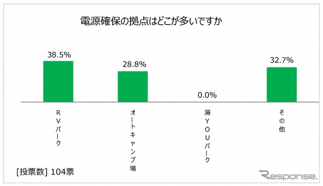 電源確保の拠点