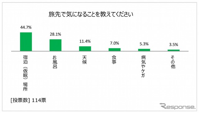 旅先で気になること