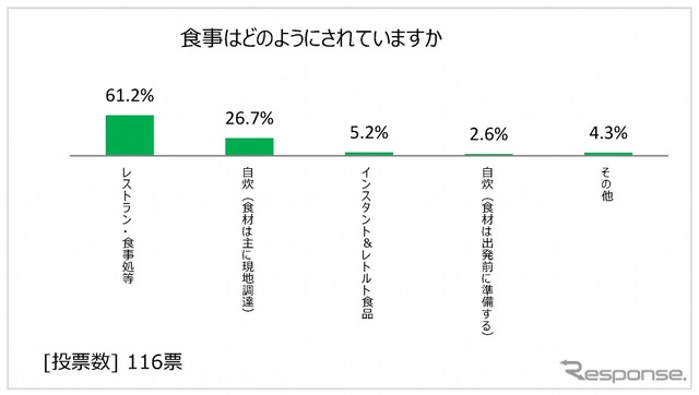 食事の場所