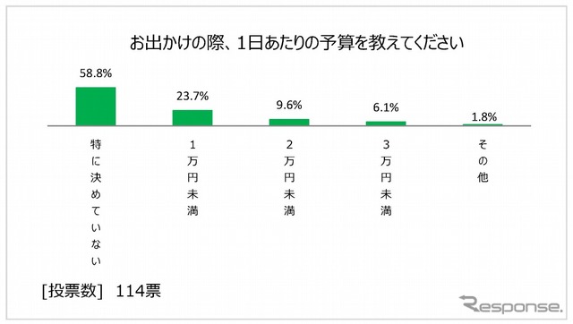 1日あたりの予算