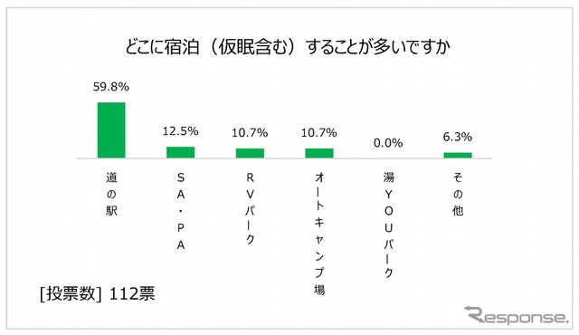 宿泊することが多い場所