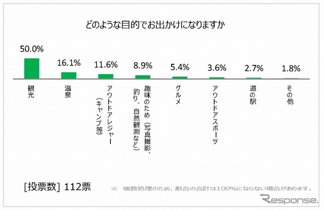 どのような目的で出かけるか