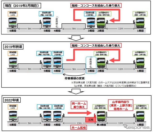 2段階に分けて行なわれる京浜東北線北行と山手線外回りの対面乗換え化。現在（上）は、階段やコンコースを通っての乗換えを余儀なくされているが、今回の線路切換工事実施後には3番線を使用停止にして京浜東北線北行を使用停止中の4番線へ移設（中）。空いた3番線部分をホーム拡幅スペースに充てることで対面乗換えが可能となる（下）。