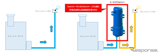 ヒーテッドウォッシャーの構造