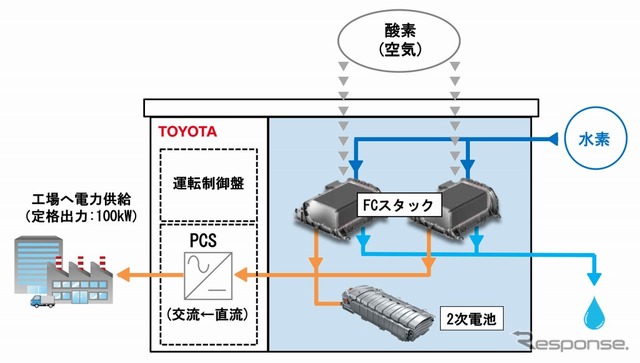 FC発電機のシステム構成