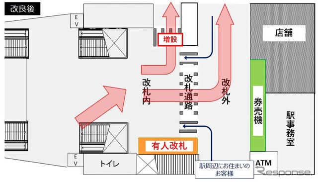 ユニバーサルシティ駅改良の概要。現在、パーク方面へ抜ける通路は改札外コンコースのみだが、改良後は有人改札を反対側へ移設し、改札内コンコースからパーク方面へ抜ける通路が新設される。これにより改札外コンコースの混雑解消を図る。
