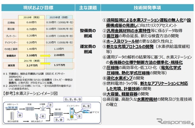 水素・燃料電池戦略技術開発戦略・水素ステーション