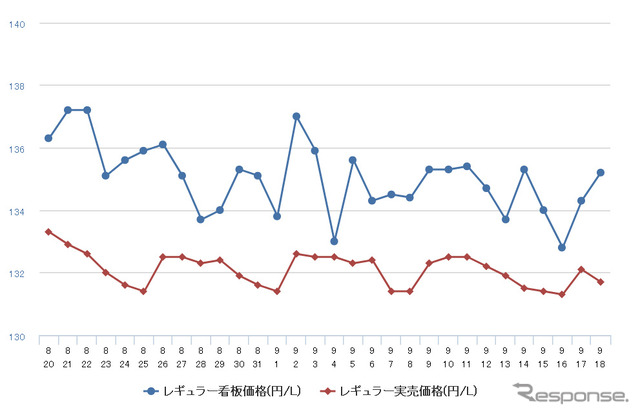 レギュラーガソリン実売価格（「e燃費」調べ）