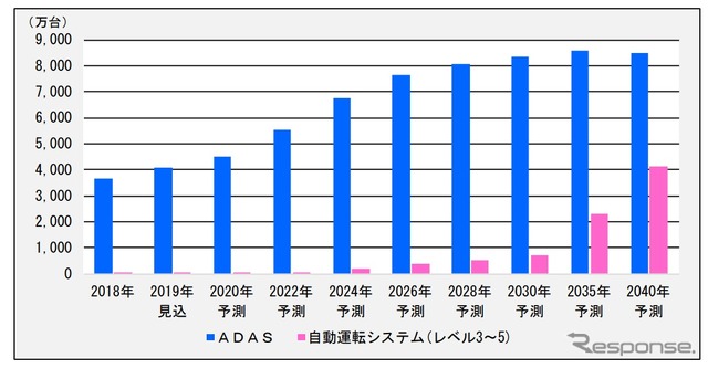 自動運転システムの新車搭載台数の予測