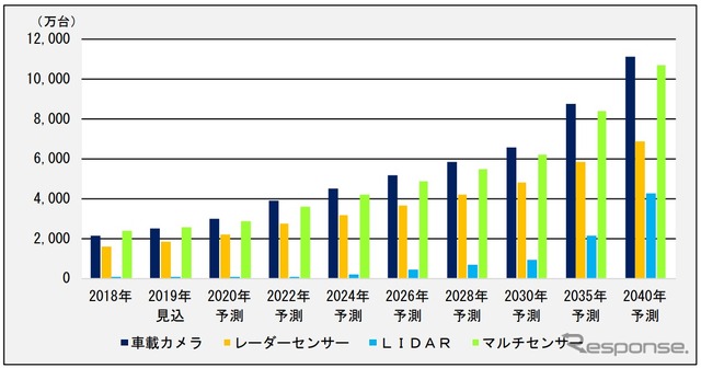 センシング技術の新車搭載台数の予測