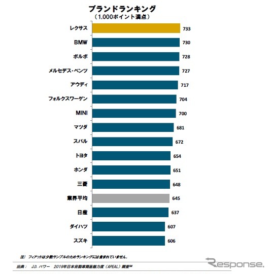 2019年日本自動車魅力度調査のブランドランキング