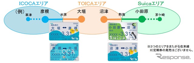 会社間を跨る在来線用ICカード定期券の利用イメージ。JR東日本～JR東海、JR東海～JR西日本のように隣接する会社間のものが対象となる。