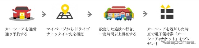 タイムズカーシェア「ドライブチェックイン」サービス利用方法