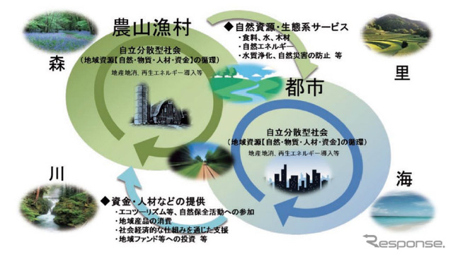 地域循環共生圏の概念図