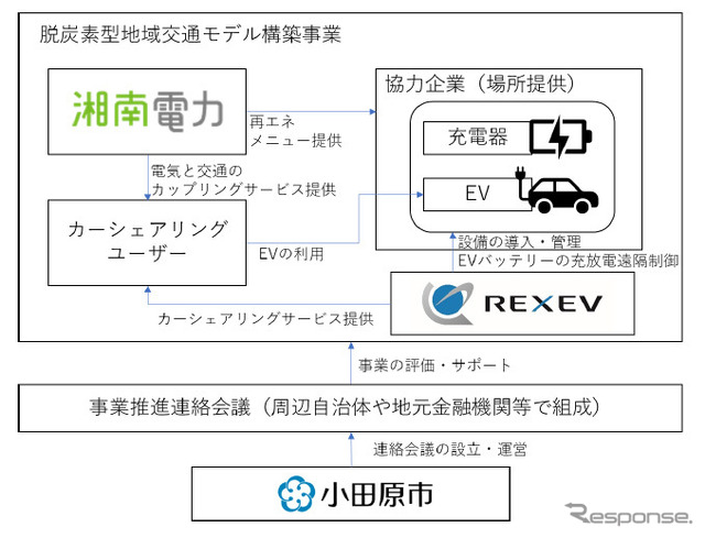脱炭素型地域交通モデル