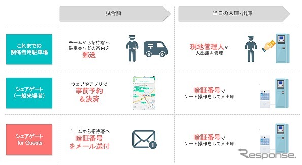 シェアゲート for Guestsの導入により変わる運用イメージ