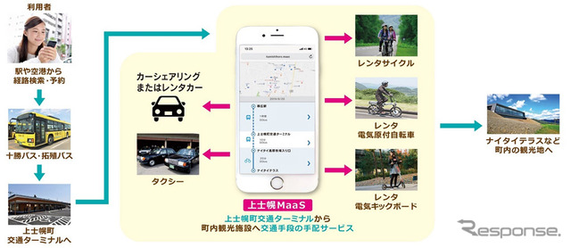 MaaSアプリによる観光地への移動最適化