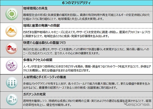 住友商事のマテリアリティ