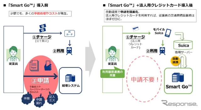 モバイルSuicaの専用サーバーを利用するSmart GOの導入イメージ。