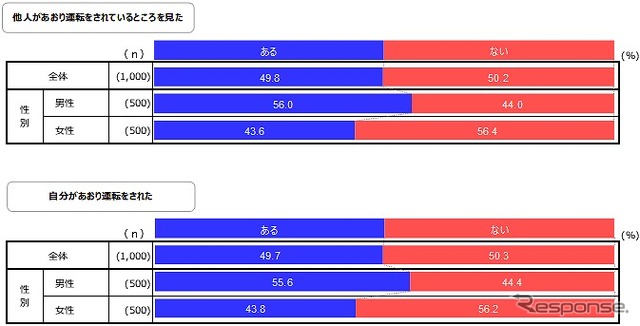 あおり運転されているところを見たり、されたりした経験