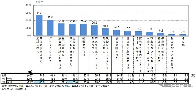 あおり運転をされた際の具体的な行為